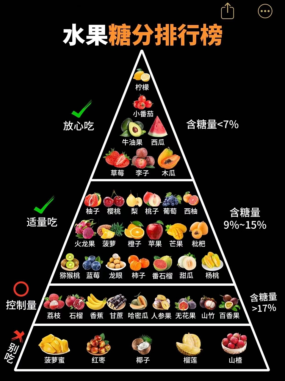 水果糖分排行榜 控糖可以按这个水果金字塔来吃