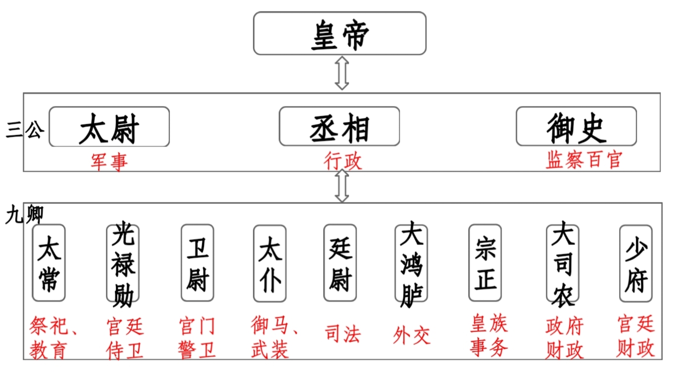 汉朝官位等级排列图片