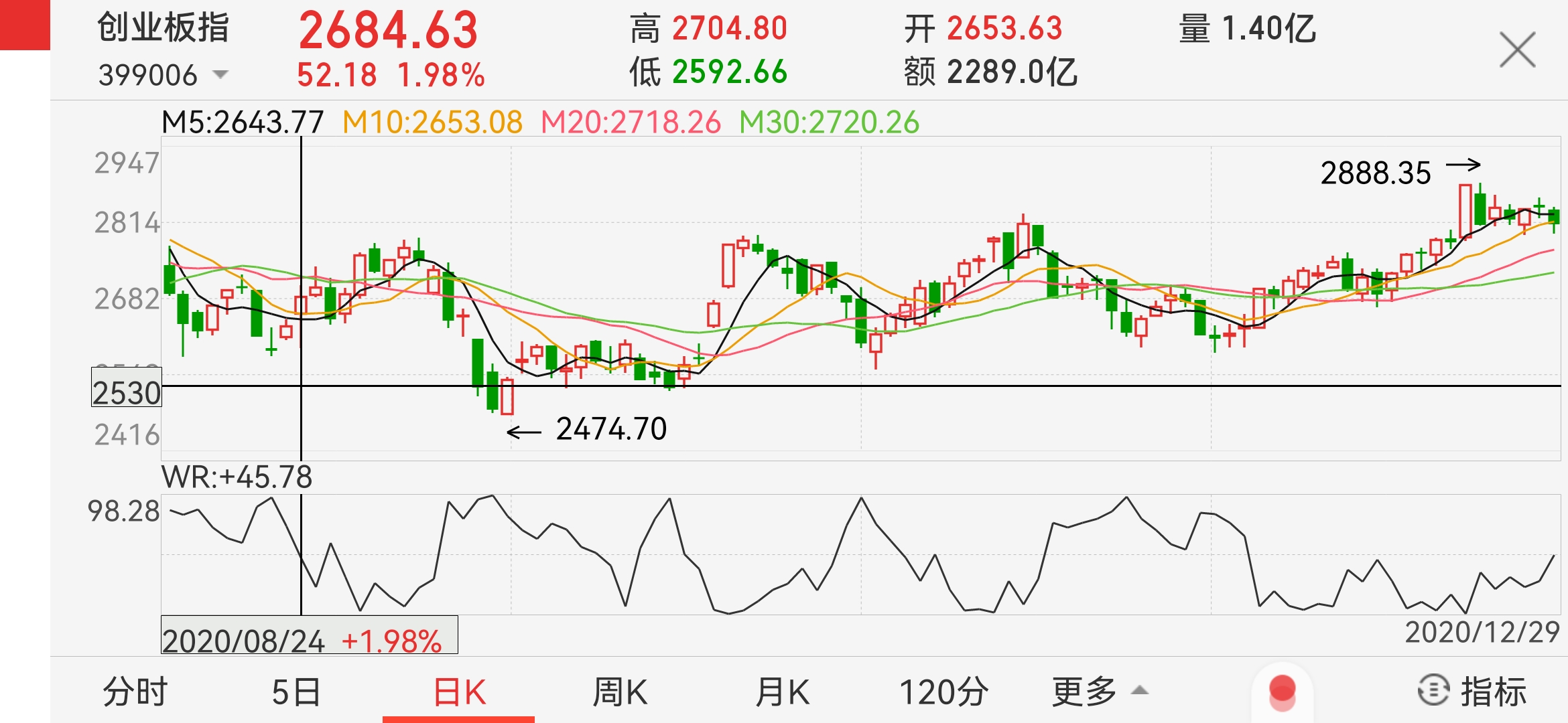 股票如何开通创业板(怎么样开通股票创业板股票)