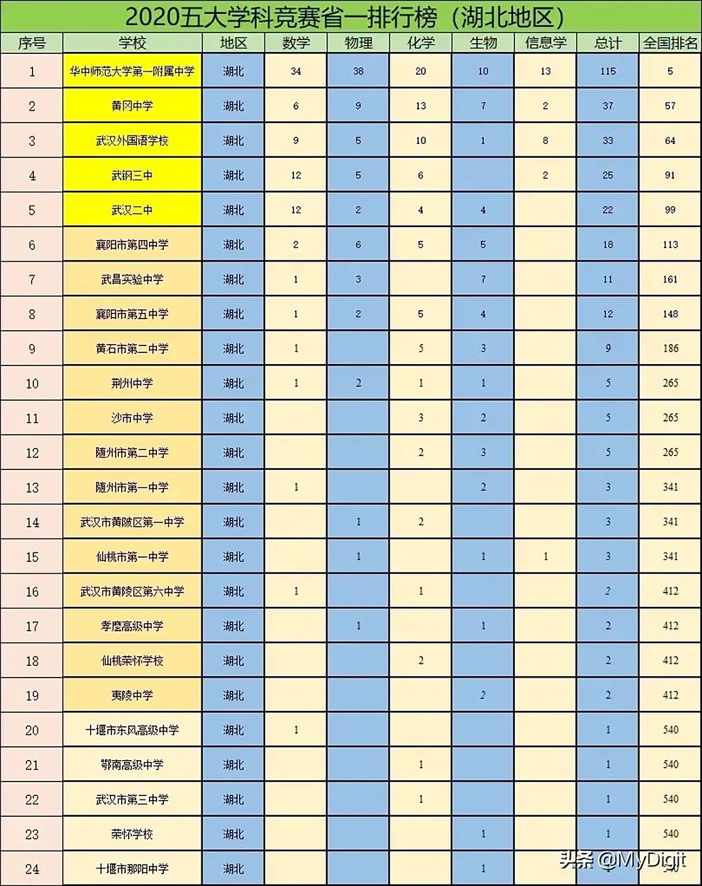 不抛弃,不放弃!黄冈小状元,教育很强的北京也在用.期待王者卫冕!