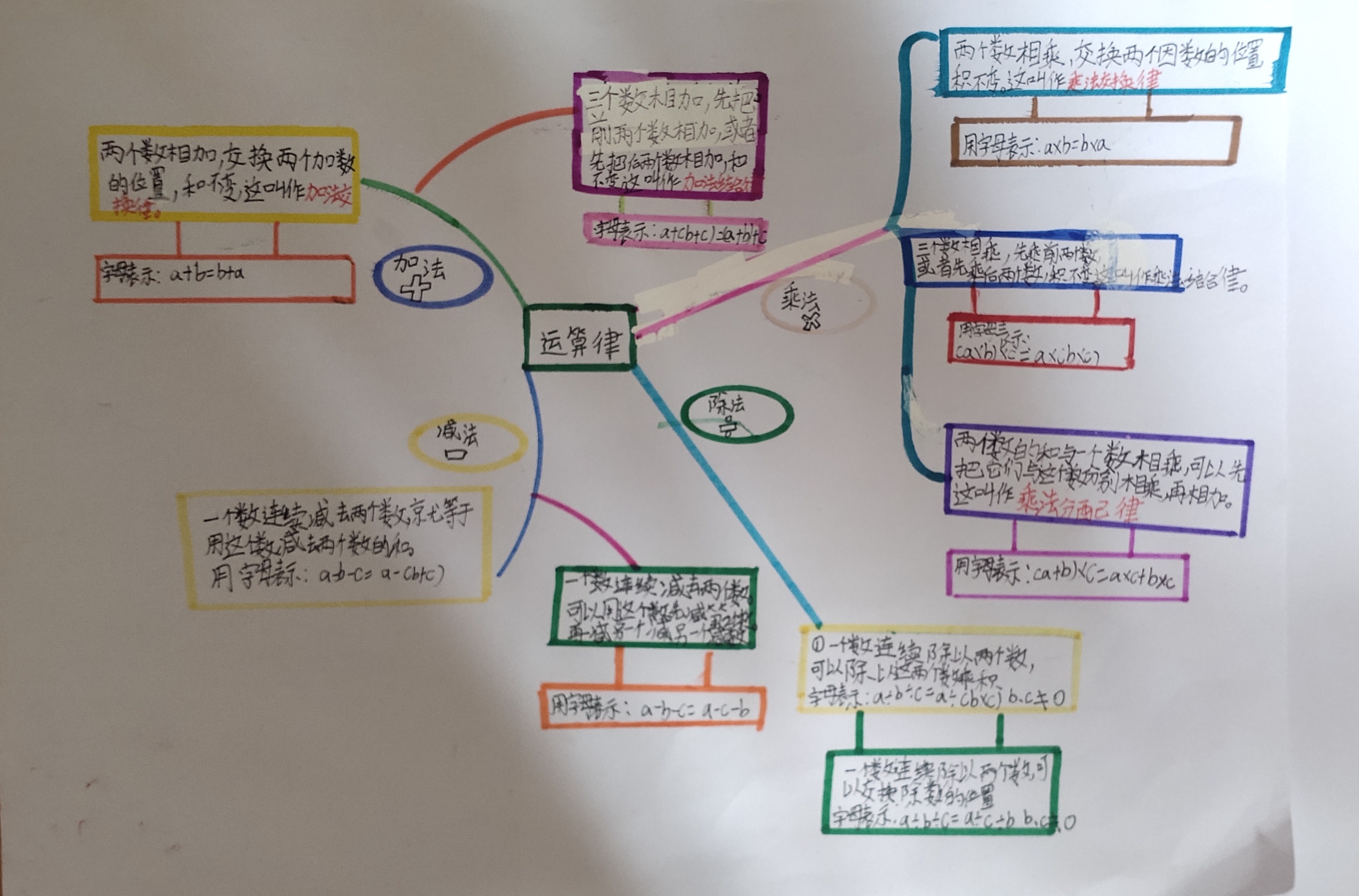 人教版四下运算律思维导图