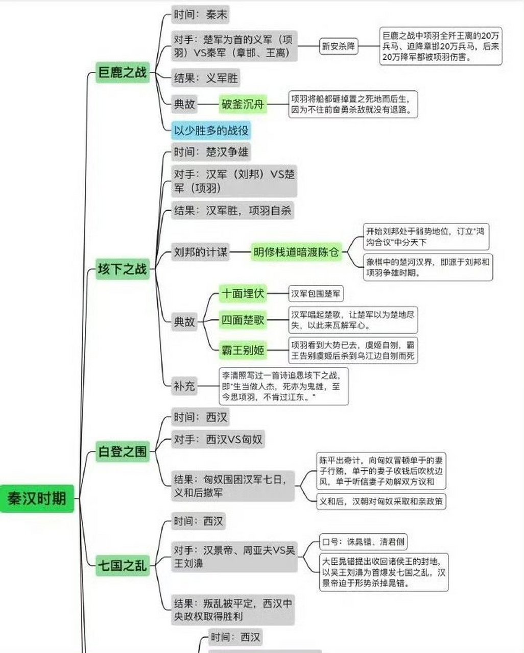 中国古代重要战争思维导图