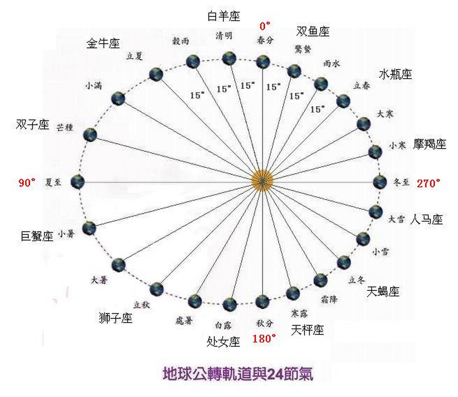 地球椭圆轨道图片